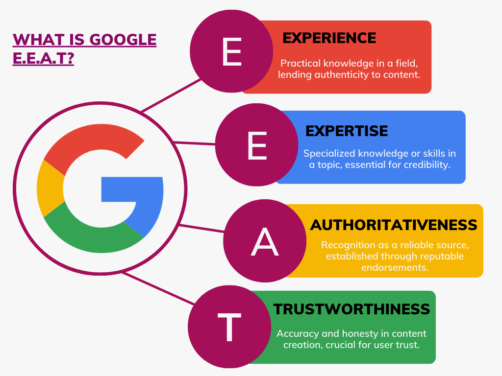 Infographic explaining Google's E-E-A-T SEO content guidelines—Experience, Expertise, Authoritativeness, and Trustworthiness—key components of high-quality content as highlighted in the Top 10 On-Page SEO Factors That Matter in 2025.