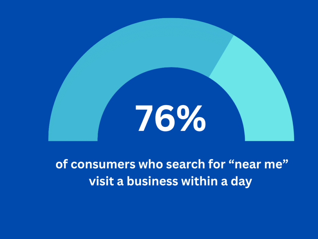 76%-nearme-searches-visiting-a-business-within-a-day