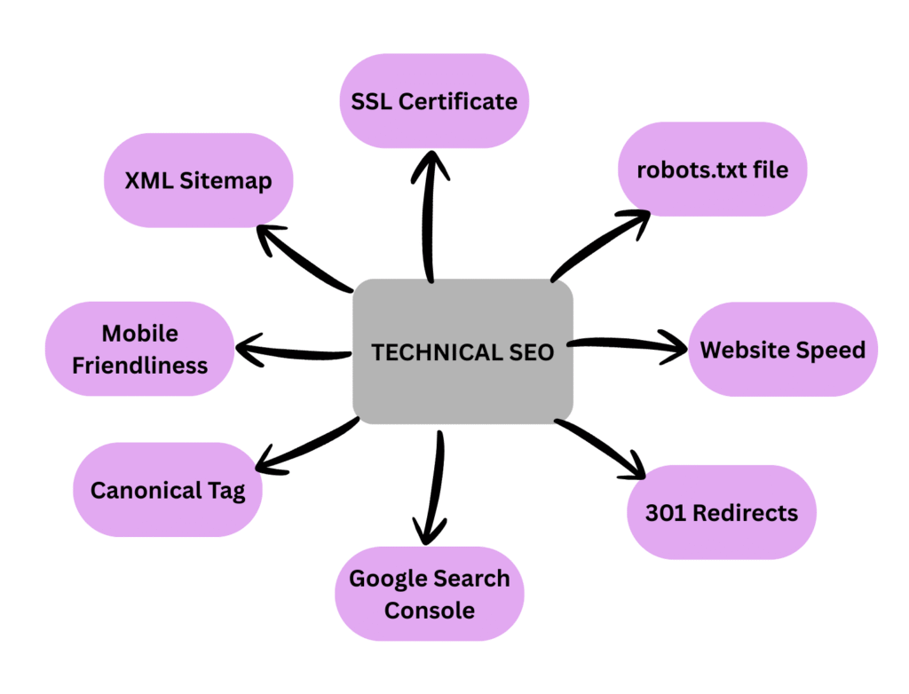 Diagram showing key elements of technical SEO including sitemap, robots.txt, website speed, google search console, 301 redirects etc.